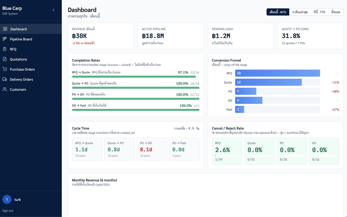 Blue Carp ERP dashboard showing pipeline value, completion rates, and conversion funnel