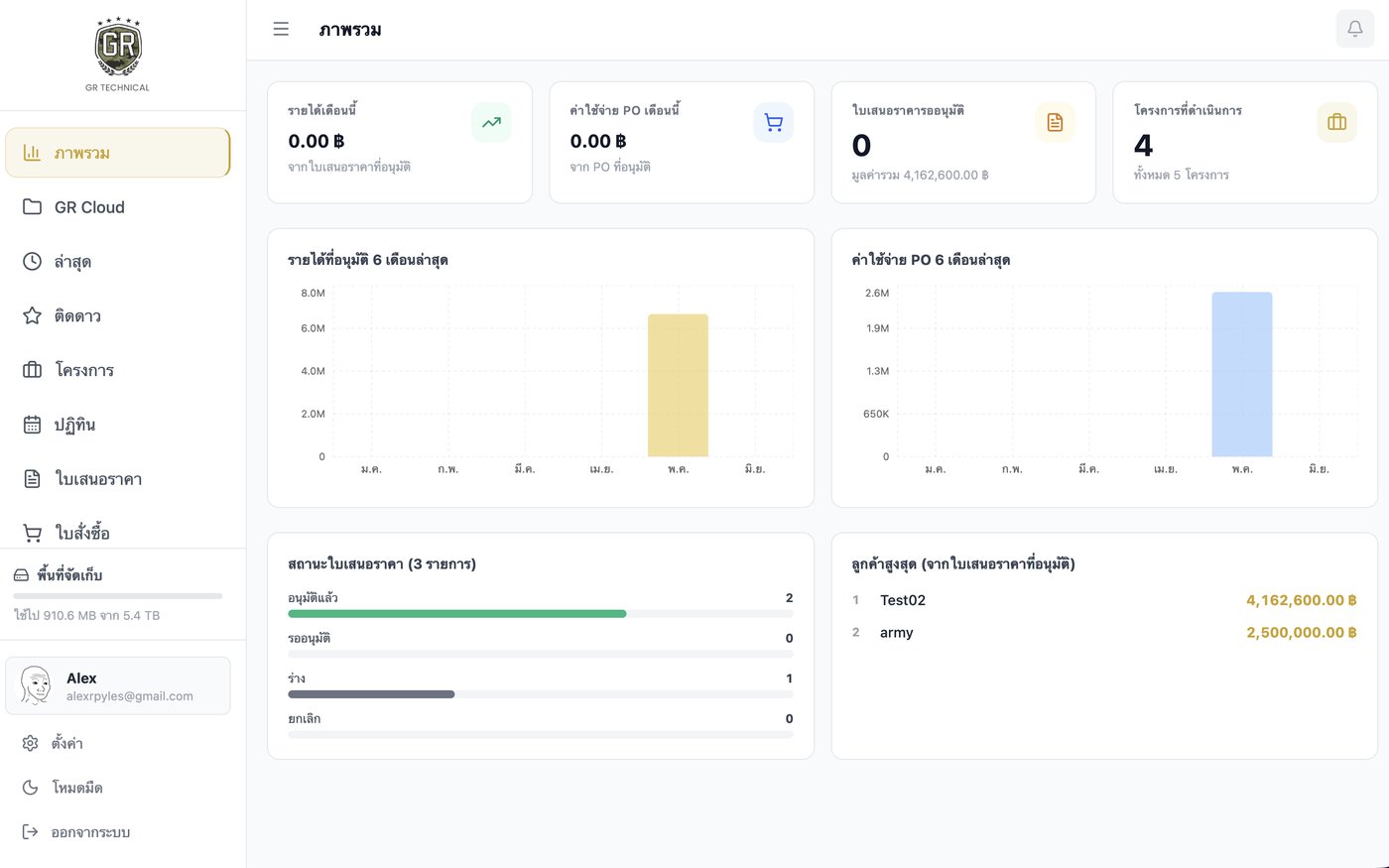 GRCloud dashboard showing revenue, purchase order spend, and quotation status
