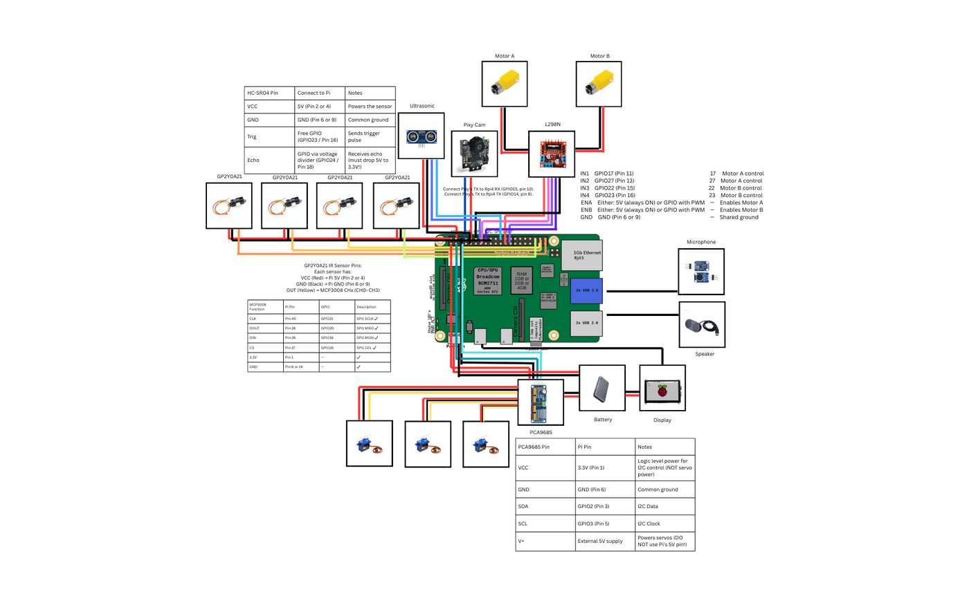 Wiring diagram for the Mr.House Raspberry Pi robot's sensors, motors, and controller